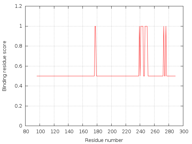 Residues plot